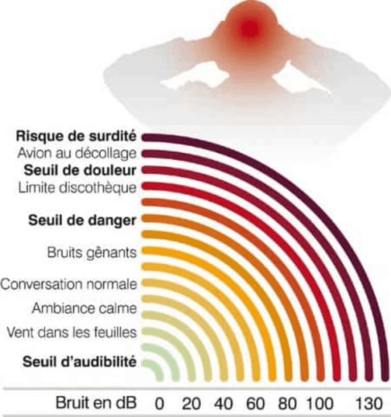Que dit la réglementation sur le bruit au travail ? - Materic